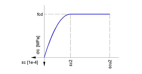 Material stress-strain diagram of concrete | IDEA StatiCa