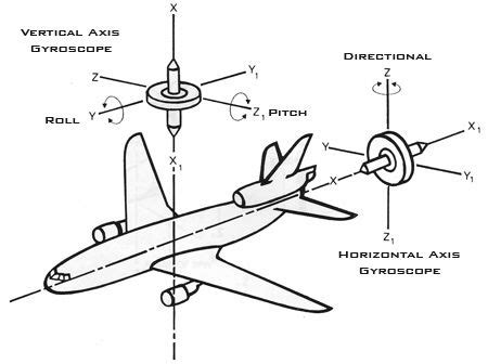 Gyroscope. https://en.wikipedia.org/wiki/Gyroscope | Airplane drone ...