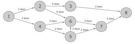 👍 Pert network analysis example. Critical Path Analysis and PERT. 2019 ...