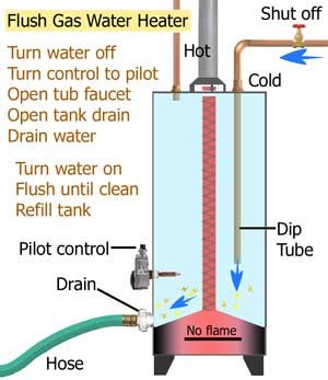 How to flush water heater