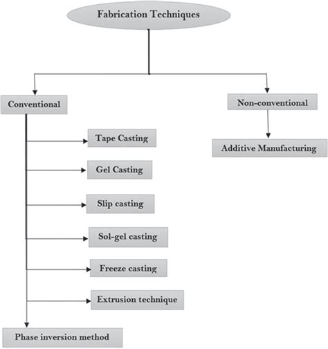 List of fabrication techniques addressed in the paper. | Download Scientific Diagram