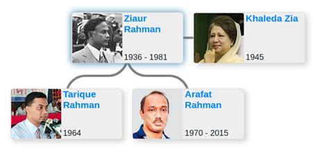 Family tree of Ziaur Rahman & Khaleda Zia - Blog for Entitree