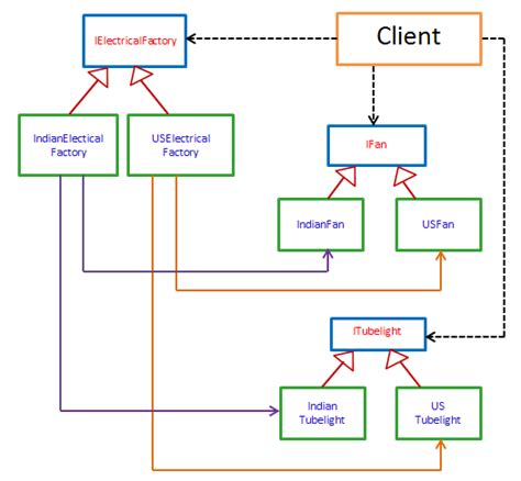 Factory Patterns - Abstract Factory Pattern- CodeProject