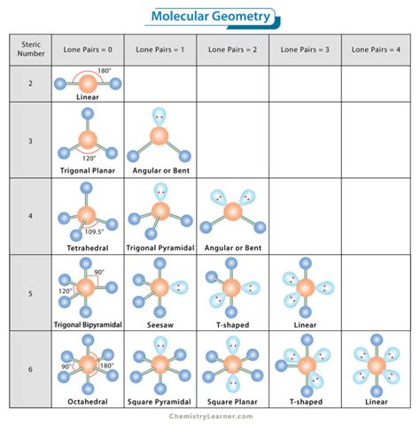 Molecular Geometry: Definition, Chart, Shapes, and Examples