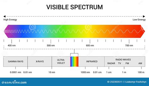 Spectrum Wavelength. Visible Spectrum Color Range. Educational Physics ...