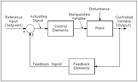 The Operation of a Feedback Control in a Measurement System