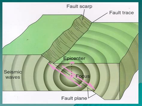 Causes Of Earthquakes Diagram