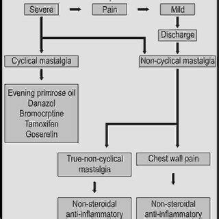 (PDF) MASTALGIA