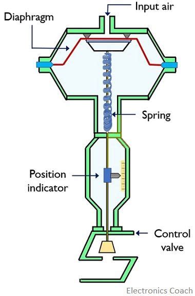 Pneumatic Valve Actuator Diagram