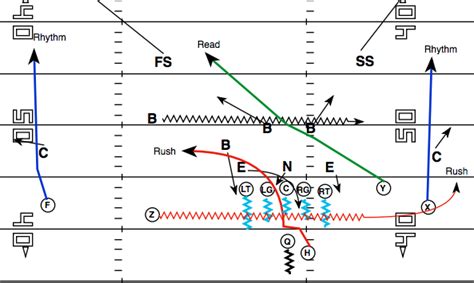 Top 10 Air Raid Offense Plays | CoachTube Blog