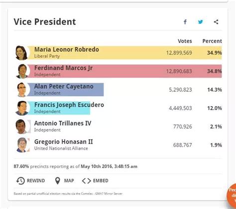 Philippines Election 2016 Unofficial Results: LIVE KAMI.COM.PH