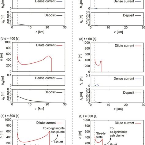 Representative numerical results of a two‐layer PDC for phreatomagmatic ...