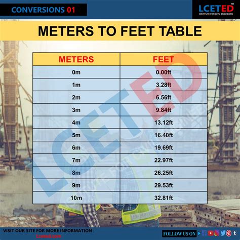 6 Meters In Feet And Inches