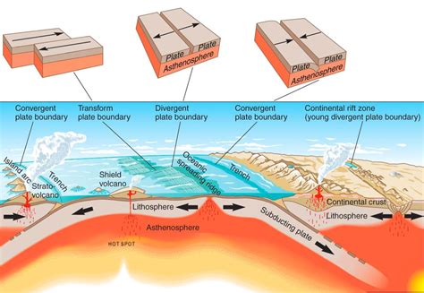 Tectonic Plates Movement Rock Cycle at Gary Sizemore blog