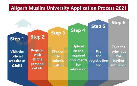 AMU Admission 2021: Application Form (Out), Dates, Eligibility, Fees ...