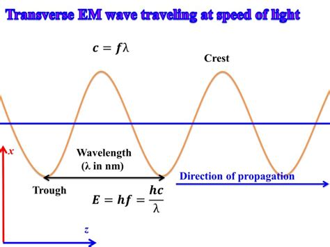 Wave Frequency Wavelength And Energy