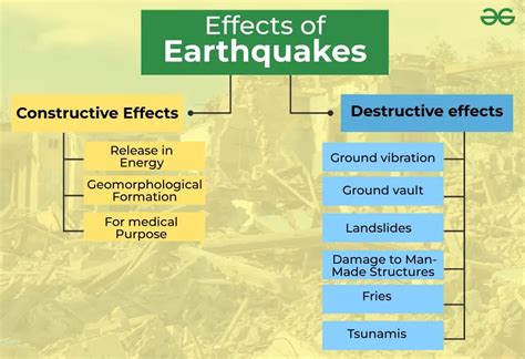 Destructive and Constructive Effects of Earthquakes - GeeksforGeeks