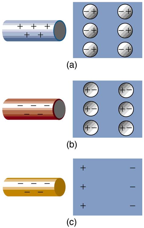 18.2 Conductors and Insulators – College Physics