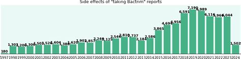 Bactrim side effects - a phase IV clinical study - eHealthMe