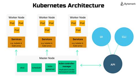 Kubernetes Cluster Diagram Kubernetes Diagram Generator