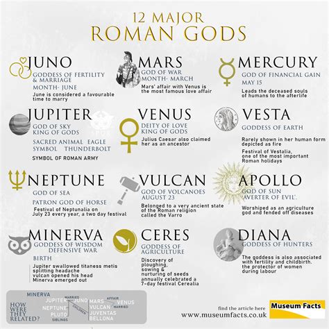 12 Major Roman Gods | Ancient History | Roman gods, Roman empire facts ...