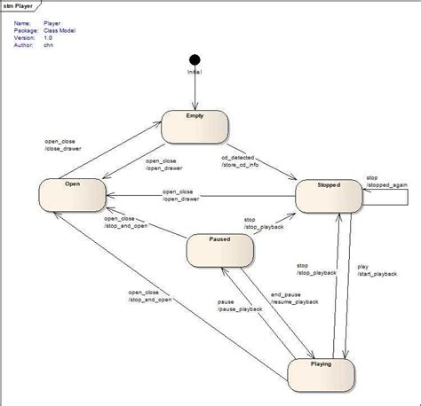 Draw finite state machine diagram online