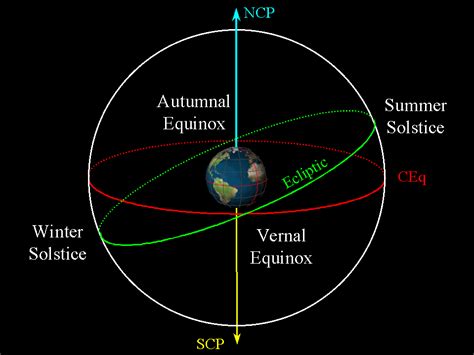 Lecture 6: Daily & Annual Motions