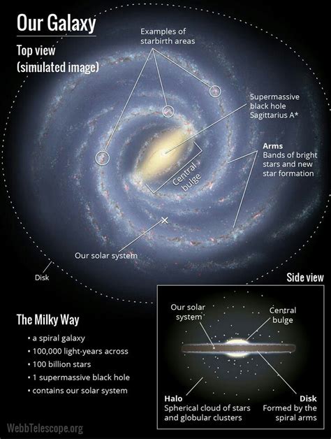 Milky Way Galaxy With All Parts Labeled