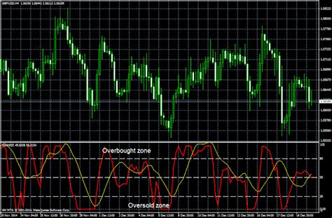 Stochastic RSI Indicator - Description and Trading Rules