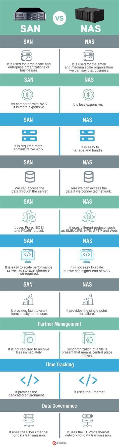 SAN vs NAS | Top 10 Awesome Differences You Should Learn