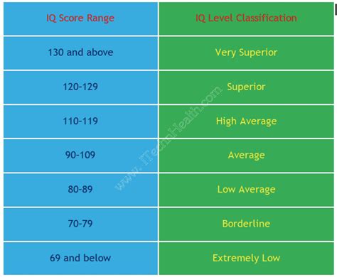 Bmi Iq Test Scores Chart