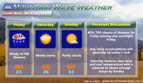 Castle Rock Weekend Weather Outlook - MountainWave Weather