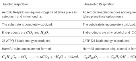 Write the differences between aerobic and anaerobic respiration.