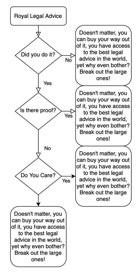 Understanding Flowcharts Flow Chart Decision Tree Flowchart Programming ...