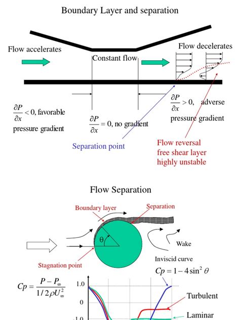 Boundary Layer & Separation | Fluid Dynamics | Boundary Layer | Free 30 ...