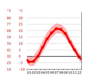 Fulton climate: Weather Fulton & temperature by month