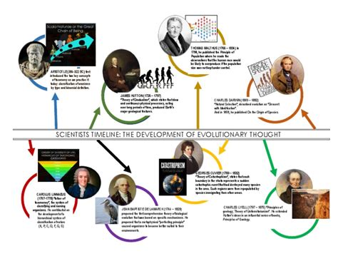 Scientists Timeline: The Development Of Evolutionary Thought | Taxonomy ...