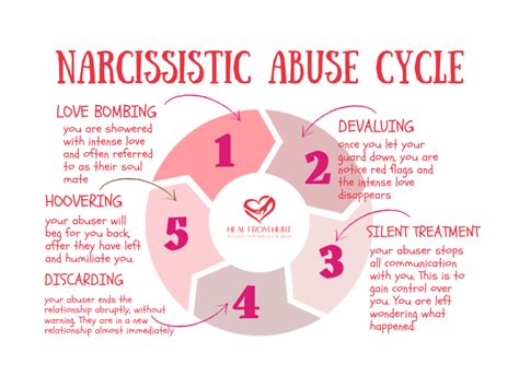 The Narcissistic Abuse Cycle