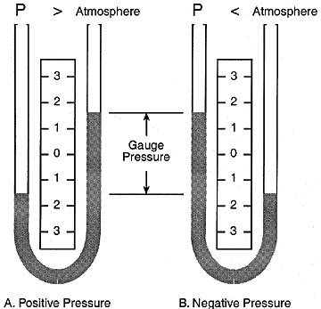 Manometer Basics | Fierce Electronics