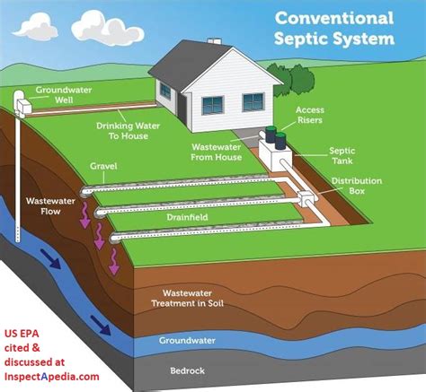 Septic Tank And Leach Field Diagram