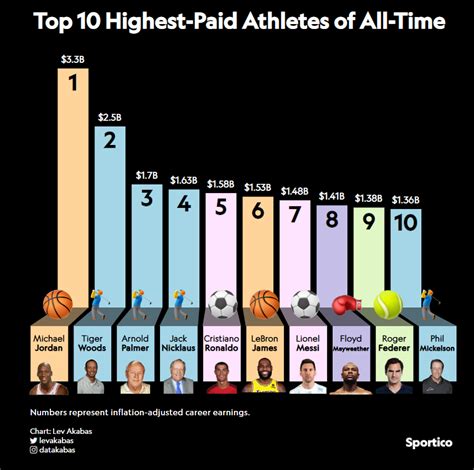 Highest-Paid Athletes of All Time: Michael Jordan Leads List