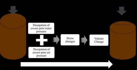 Unsaturated consolidation process for a soil sample. | Download ...