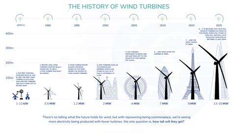 Wind Turbine Efficiency: How Has It Improved Over Time? - Lumify Energy