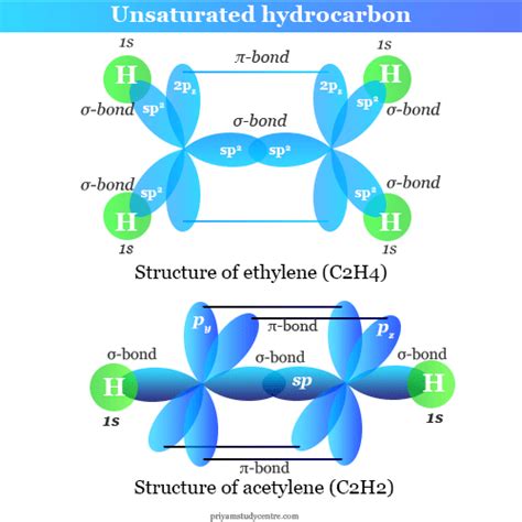 Hydrocarbon - Definition, Types, Classification, Examples