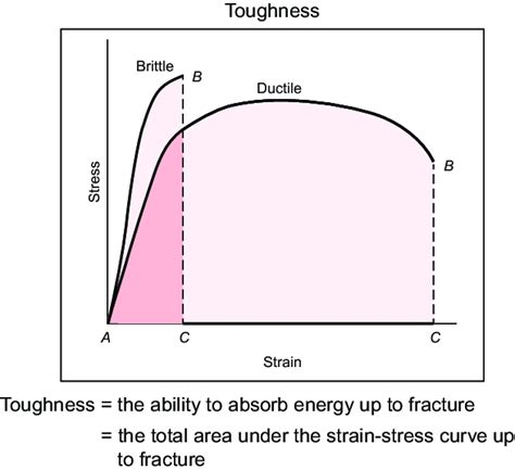 1 Typical stress versus strain curves for brittle and ductile ...