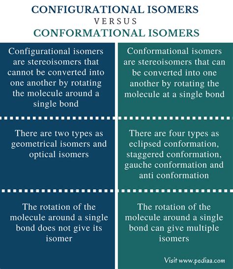 Difference Between Configurational and Conformational Isomers ...