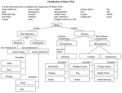 Classification Of Matter Chart Worksheets