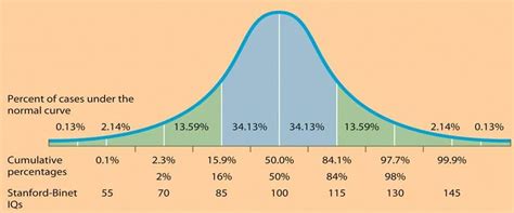 IQ Score Ranges | Are You Average, High, or Genius IQ? | Test-Guide