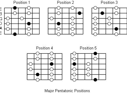 Major Pentatonic Scales: Note Information And Scale Diagrams For Guitarists