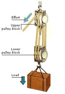 PULLEY LAB